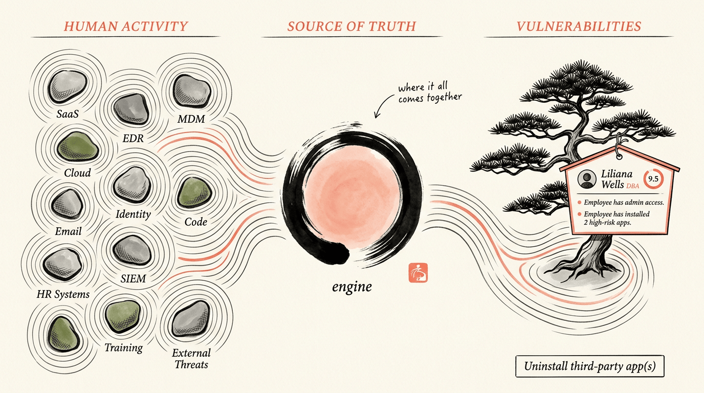 Architecture diagram: Human Activity sources flow into the Anzenna engine